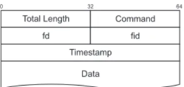 Fig. 6. Format of the control messages exchanged between the DiMAPI stub and commd.