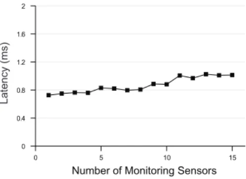 Fig. 10. Completion time for mapi read results(). This includes the processing within DiMAPI stub, the processing within each of the remote monitoring sensors, and the network round-trip time.