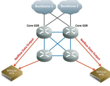 Figure 1: The Deployment of NSFOCUS NTA 