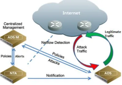 Figure 3: NSFOCUS 3-in-1 Solution 