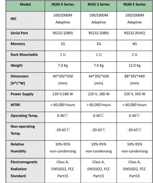 Table 1.3  NSFOCUS RSAS Physical Specifications 