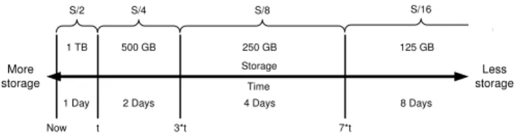 Fig. 1. Storage allocation in RRDtrace for S=2 TB.
