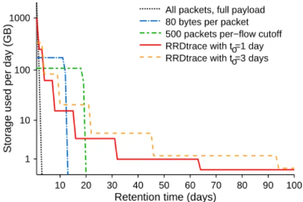 Fig. 2. Retention time and storage utilization for RRDtrace and other approaches with 2 TB of available storage.