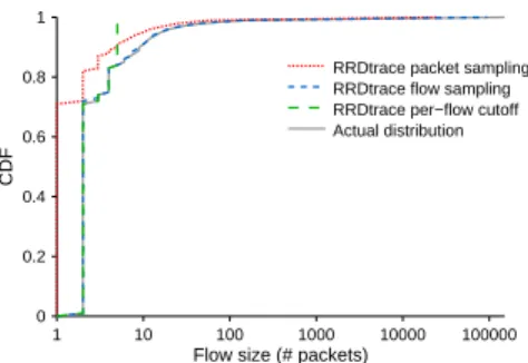 Fig. 4. Average flow size estimation using RRD- RRD-trace with different sampling strategies.