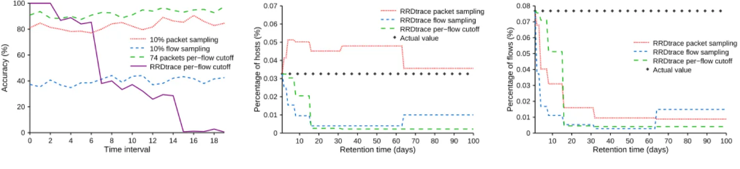 Fig. 12. Accuracy of malicious hosts estimation using RRDtrace and a constant 10% sampling rate for equal reduction in trace size.