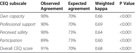 Table 5 Differences in subscale scores and overall score of the CEQ by different groups