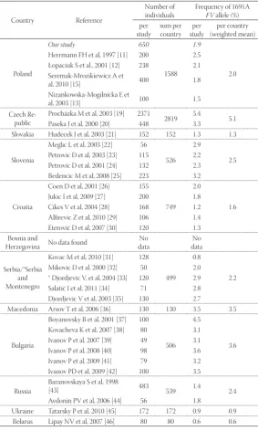 TABLE 3.  countries. Signifi cant diff erences, after Bonferroni correction (critical p-values from two-proportion z-tests between 1691A FV frequency values of Central, Eastern and South-Eastern European p = 0.05/55 = 0.0009), are shown in bold.