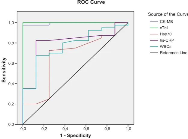 FIGURE 1.  The diagnostic value of CK-MB, cTnI, Hsp70, hsCRP and WBCs tests to diff eren-tiate between AMI and UA groups