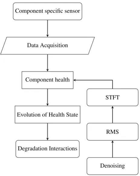 Figure 2. Methodology for extracting components’ stateindicators and interactions in a multi-component system