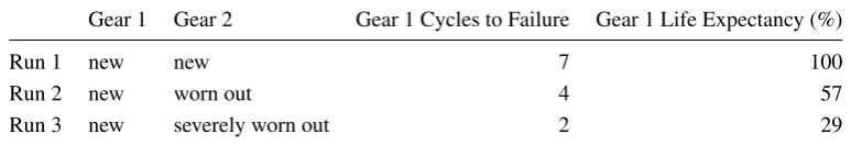 Table 2. Average Gear meshing frequency magnitude for each LSLL cycle for both gears in all there runs.