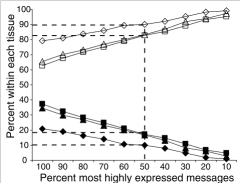 Figure 6ranges of signal intensities for each of three different tissuesfor each of three different tissues: liver (diamonds), prostate (triangles) symbols), and detected at different ranges of signal intensities, are shown and kidney (squares)