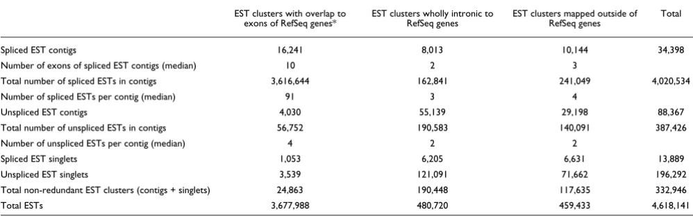 Table 2Classification of GenBank ESTs with respect to their genome mapping coordinates in relation to the set of non-redundant spliced Ref-