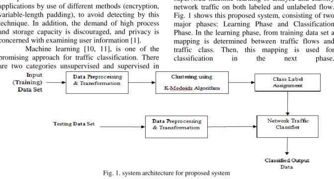 Fig. 1 shows this proposed system, consisting of two  major  phases:  Learning  Phase  and  Classification  Phase