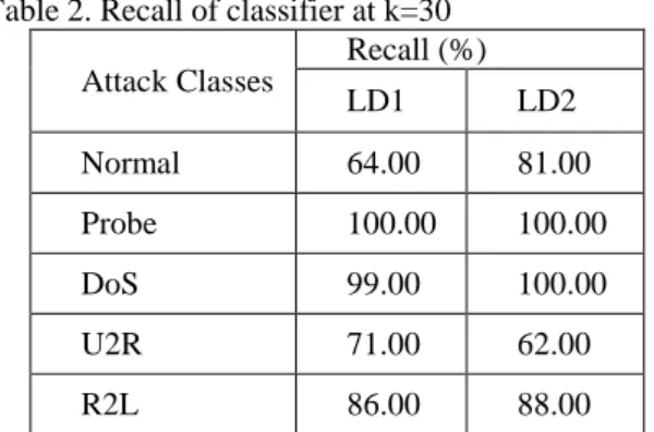 Table  2  shows  that  recall  of  classifier  calculated  for  individual  class  at  number  of  clusters  equals  to  30  for  LD1  and  LD2  (i.e