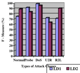 Fig. 2. Graphical Representation of F-Measure  The  results  shown  in  Table  3  and  Fig