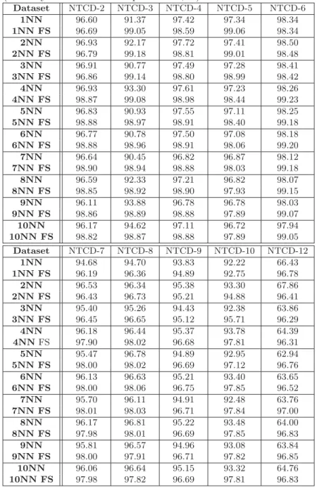 Table 12.3: Performance comparison between kNN and kNN with feature selec- selec-tion (accuracy as ratio of correct predicselec-tions, %).