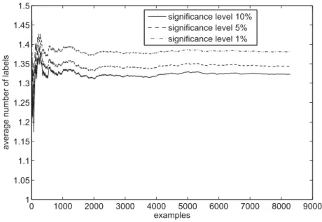 Figure 12.2: Average number of labels for diﬀerent signiﬁcance levels (NTCD-1, 3 Nearest Neighbours, multiple predictions)