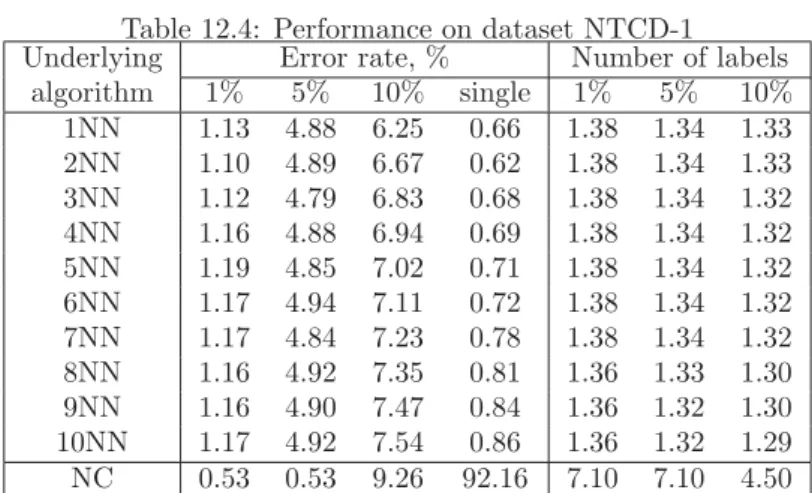 Table 12.4: Performance on dataset NTCD-1 Underlying Error rate, % Number of labels