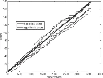 Figure 12.5: Cumulative number of errors for conformal predictors with signiﬁ- signiﬁ-cance level of 5%, dataset X1