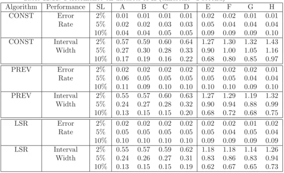 Table 12.11: Performance on datasets A-H (timescale=1 second) Algorithm Performance SL A B C D E F G H CONST Error 2% 0.01 0.01 0.01 0.01 0.02 0.02 0.01 0.01 Rate 5% 0.02 0.02 0.03 0.03 0.05 0.04 0.04 0.04 10% 0.04 0.04 0.05 0.05 0.09 0.09 0.09 0.10 CONST 