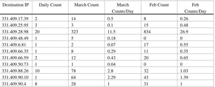 Table 1 shows one way of utilizing counts to monitor a network. The incoming telnet sessions are tabulated for the current day and compared with the activity for the previous two months