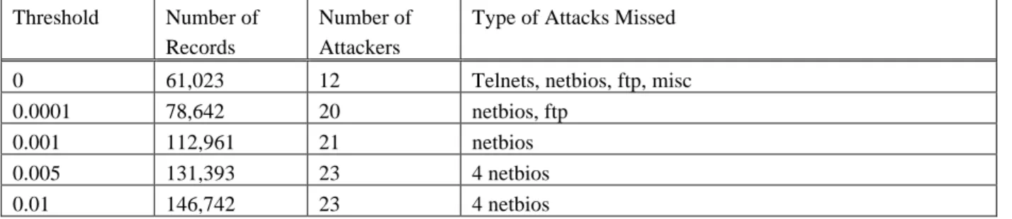 Table 5: Results on March Test Data: k means Results Threshold Number of