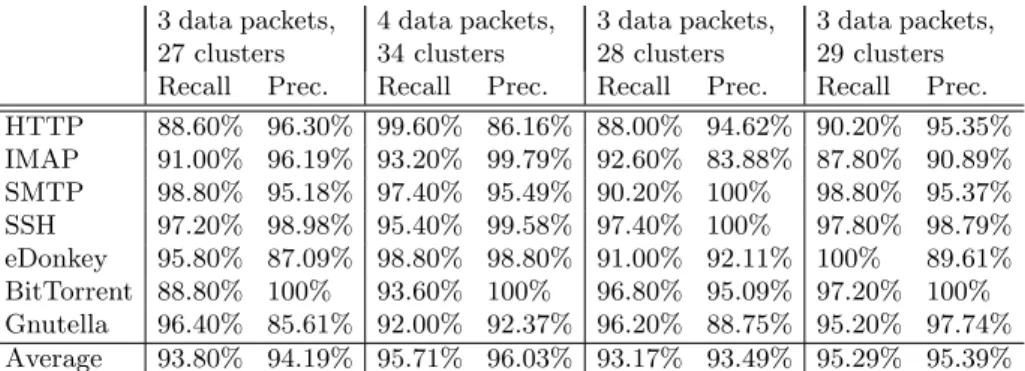 Table 2. Classification results of Bernaille’s classifier 3 data packets, 27 clusters 4 data packets,34 clusters 3 data packets,28 clusters 3 data packets,29 clusters Recall Prec