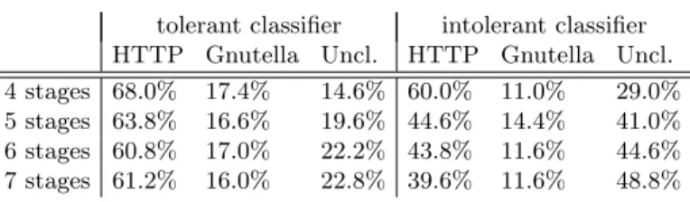 Table 3. Classification of Flash over HTTP traffic