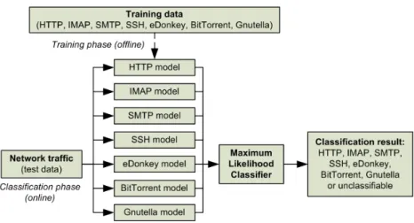 Fig. 2. Traffic classification using Markov models