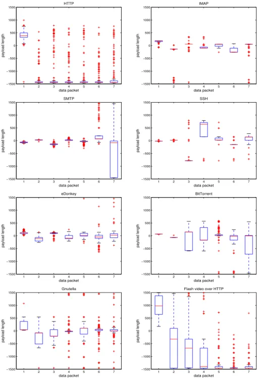 Fig. 3. Payload lengths of first data packets