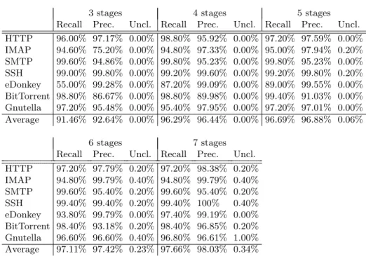 Table 1. Classification results of Markov classifier