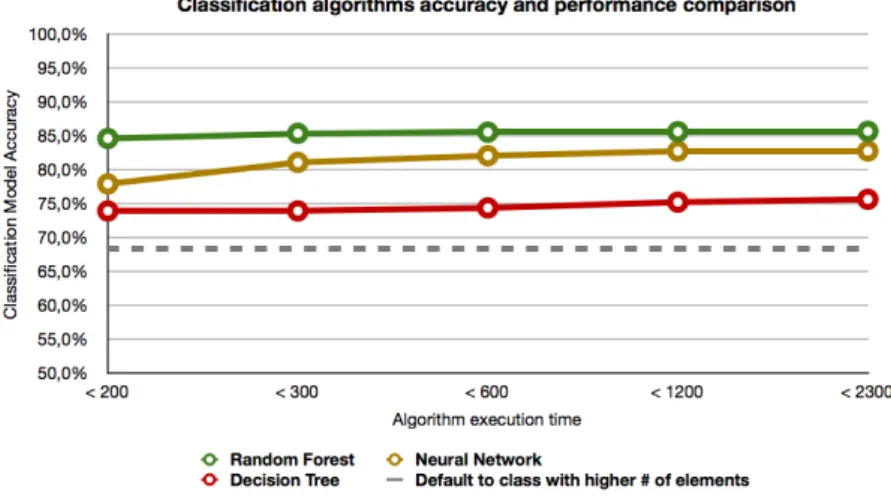 Fig. 4. Comparison of classification algorithms (accuracy rates vs. execution times).