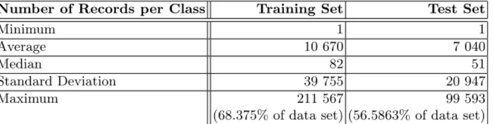 Table 1. Statistical information related with classes distribution