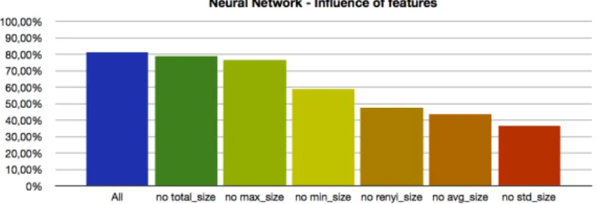 Fig. 3. Comparison of different features’ impact using the neural network algorithm.