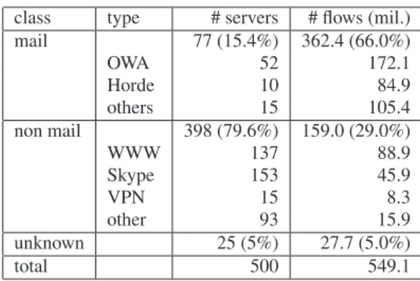 Table 1: top500 data set