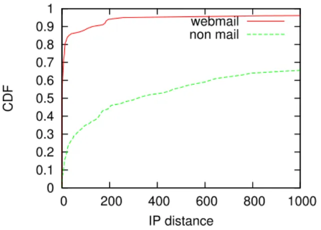 Figure 2: Correlation between activity profiles of web (mail or non-mail) servers and their closest legacy mail server.