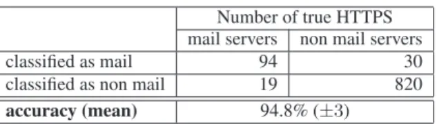 Table 2: Classification of internal HTTPS servers.
