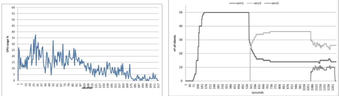 Fig. 5. CPU Usage for server 3 (Cloud DReAM second case)