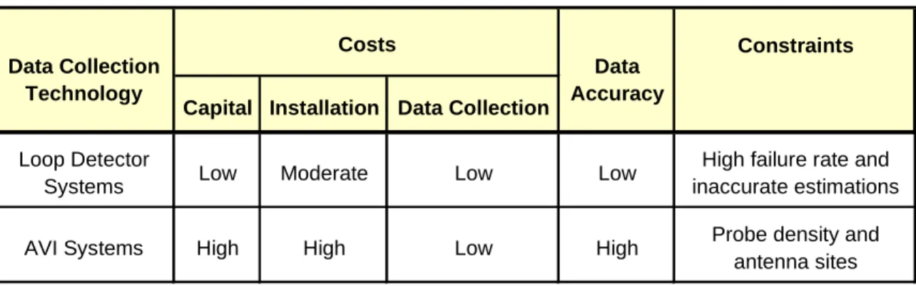 Table 2.1 - Comparison of Loop Detector &amp; AVI Travel Time Collection Technologies