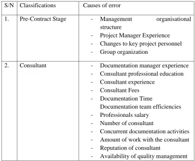 Table 2.4: Classifications of Causes of errors (Source: Mohammed 2007) 
