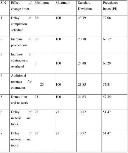 Table 2.5: Prevalence Indexes of Effects: Contractor View (Source: Al- Dubaisi, 2000) 