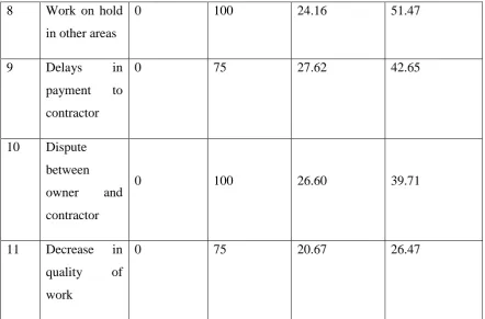 Table 2.6 below shows the view of the consultants on the qualitative effects of documentation 