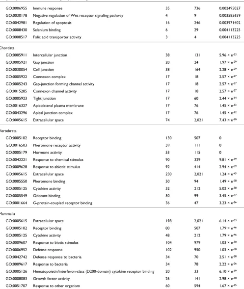 Table 1 (Continued)