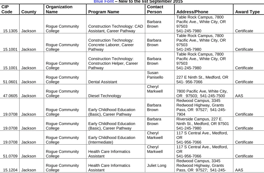 Table Rock Campus, 7800  Pacific Ave., White City, OR   97503  541-245-7980    Certificate   15.1001  Jackson  Rogue Community College   Construction Technology: 