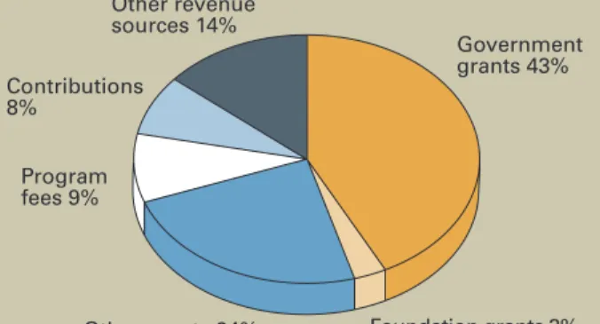 FIGURE 2.  REVENUE SOURCES OF PROGRAMS SPONSORED BY GOVERNMENTS