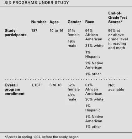 TABLE 1. DEMOGRAPHIC CHARACTERISTICS OF STUDY PARTICIPANTS AND ALL STUDENTS ENROLLED IN THE SIX PROGRAMS UNDER STUDY