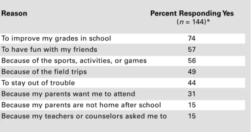 TABLE 3. REASONS FOR ATTENDING AN AFTER-SCHOOL PROGRAM