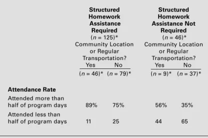 TABLE 4. ATTENDANCE IN RELATION TO STRUCTURED HOMEWORK ASSISTANCE