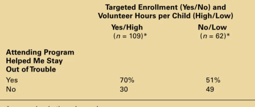 TABLE 6. HELP IN STAYING OUT OF TROUBLE IN RELATION TO TARGETED ENROLLMENT/VOLUNTEER HOURS