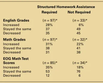 TABLE 7. GRADES AND TEST SCORES IN RELATION TO STRUCTURED HOMEWORK ASSISTANCE